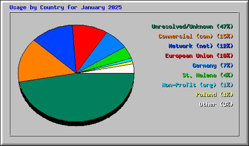 Usage by Country for January 2025
