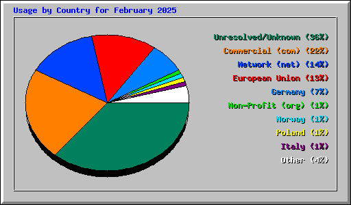 Usage by Country for February 2025