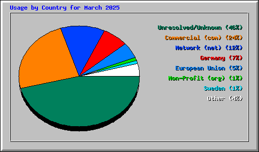 Usage by Country for March 2025