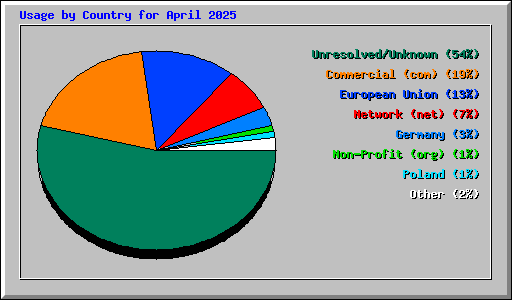 Usage by Country for April 2025