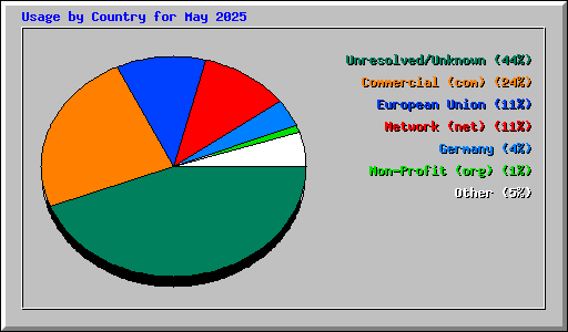 Usage by Country for May 2025