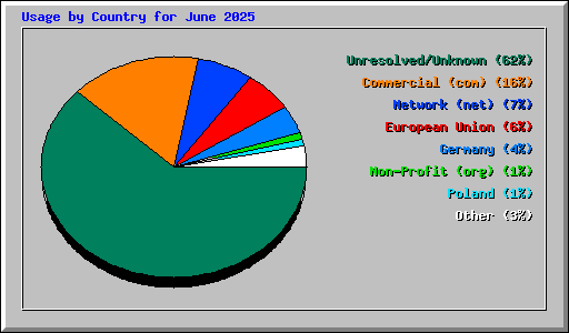 Usage by Country for June 2025