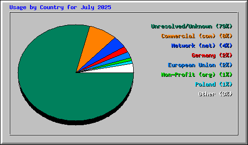 Usage by Country for July 2025