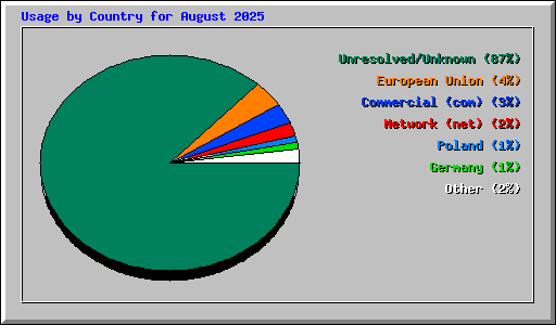 Usage by Country for August 2025