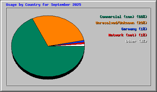 Usage by Country for September 2025