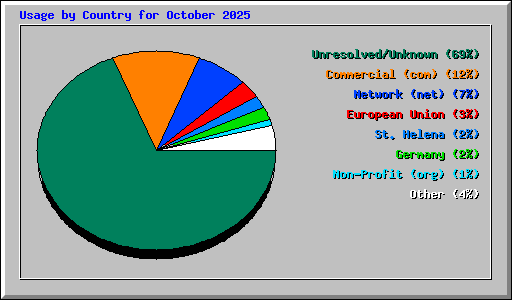 Usage by Country for October 2025