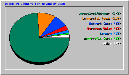 Usage by Country for November 2025