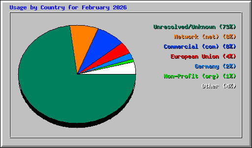 Usage by Country for February 2026