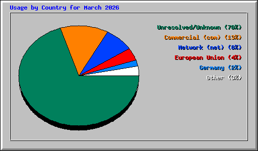 Usage by Country for March 2026