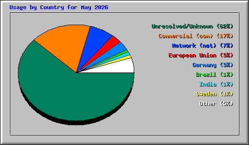 Usage by Country for May 2026