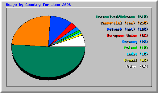 Usage by Country for June 2026