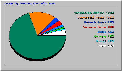 Usage by Country for July 2026