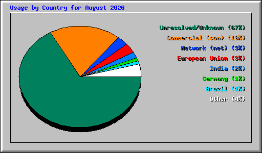 Usage by Country for August 2026