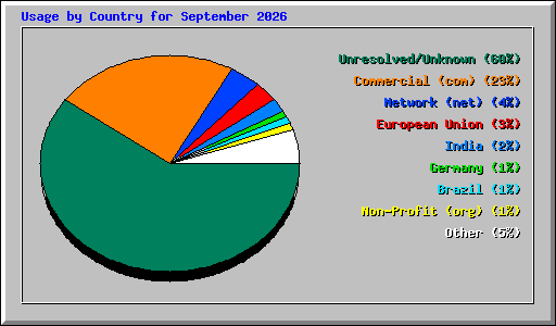 Usage by Country for September 2026
