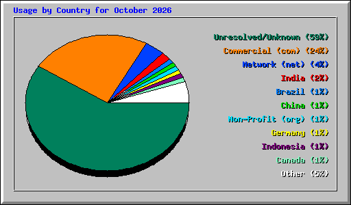 Usage by Country for October 2026