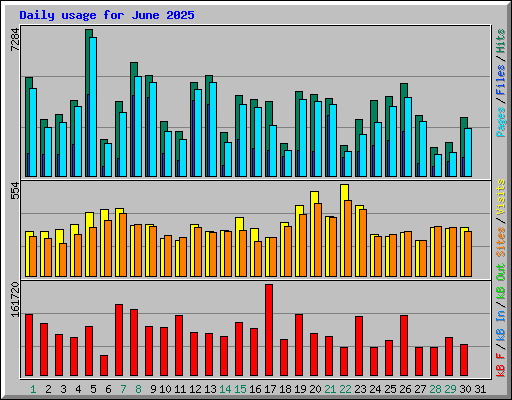 Daily usage for June 2025