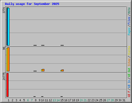 Daily usage for September 2025