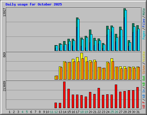 Daily usage for October 2025
