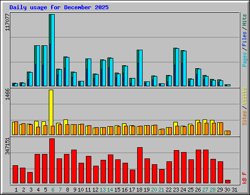 Daily usage for December 2025