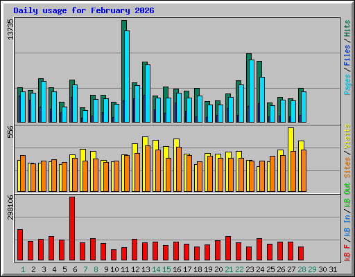 Daily usage for February 2026
