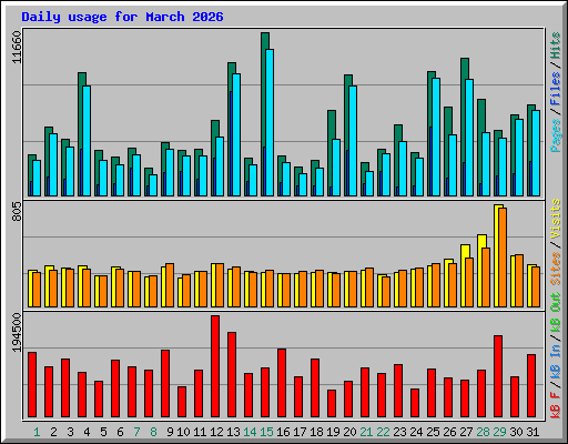 Daily usage for March 2026