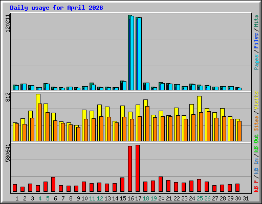 Daily usage for April 2026