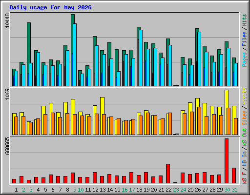 Daily usage for May 2026