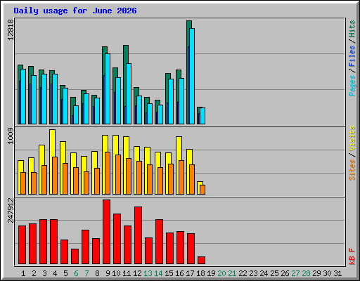 Daily usage for June 2026