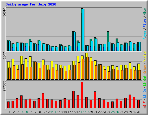 Daily usage for July 2026