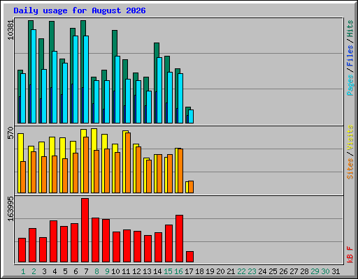 Daily usage for August 2026