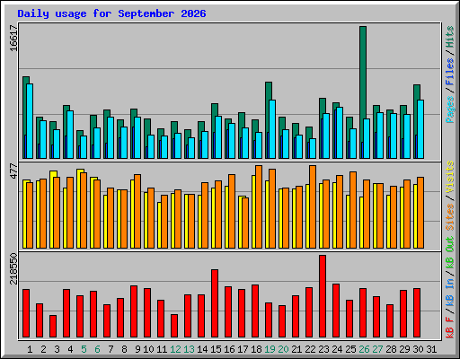 Daily usage for September 2026