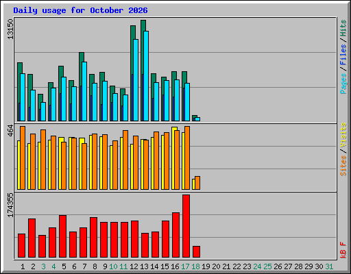 Daily usage for October 2026