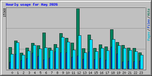 Hourly usage for May 2026
