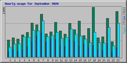Hourly usage for September 2026